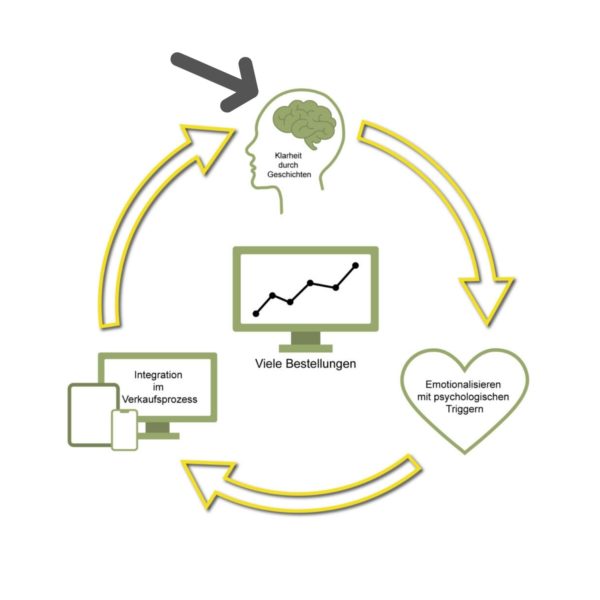 storymarketing gehirn