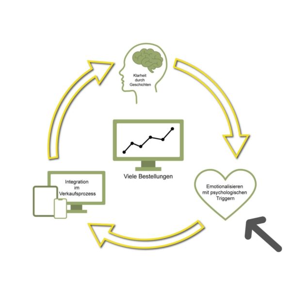 storymarketing herz