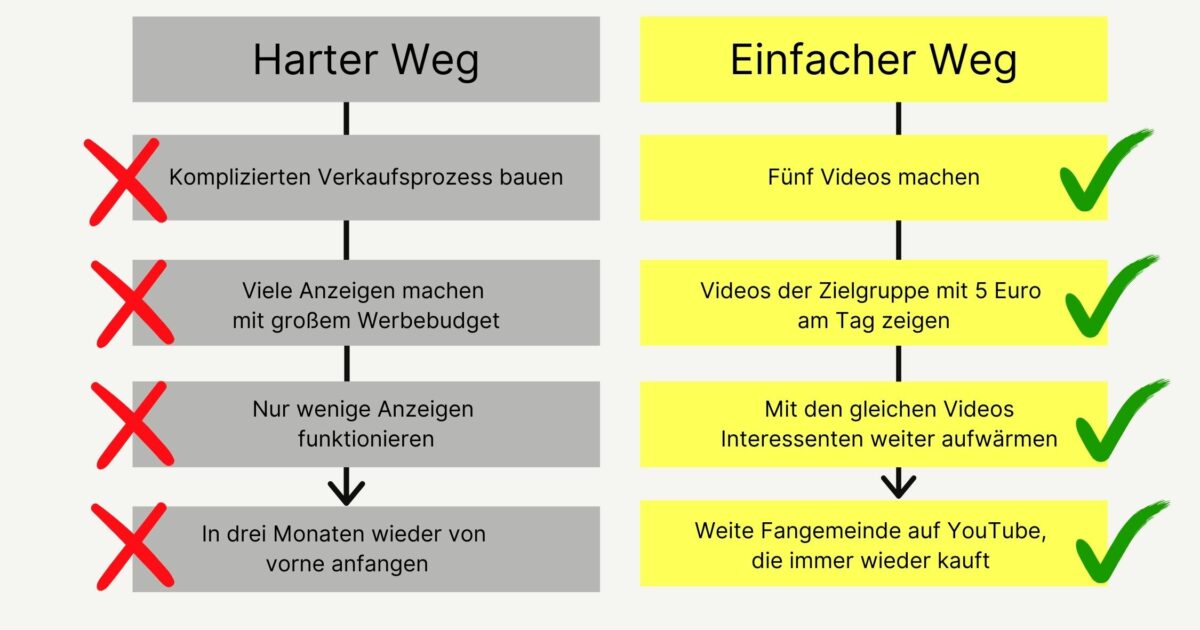 YouTube Anzeigen YouTube Anzeigen